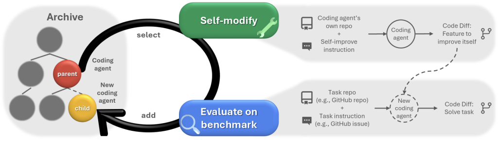 Darwin Gödel Machine (DGM)