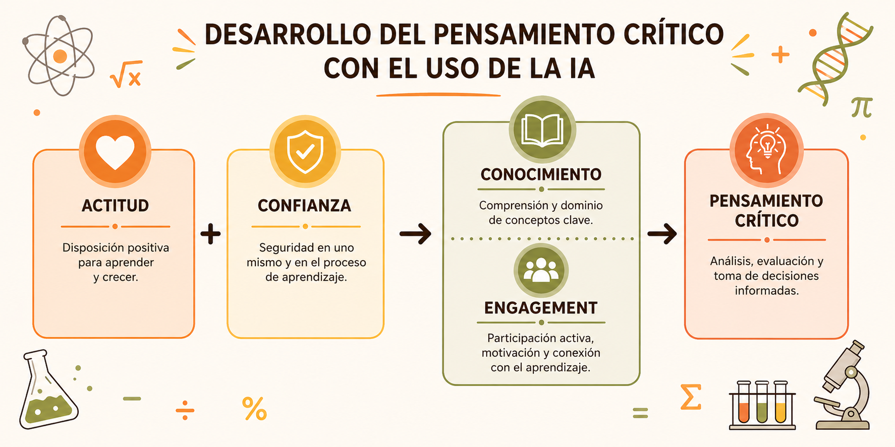 Diagrama del modelo: Actitud y confianza llevan al desarrollo del conocimiento y el engagement que, a su vez, desarrollan el pensamiento crítico