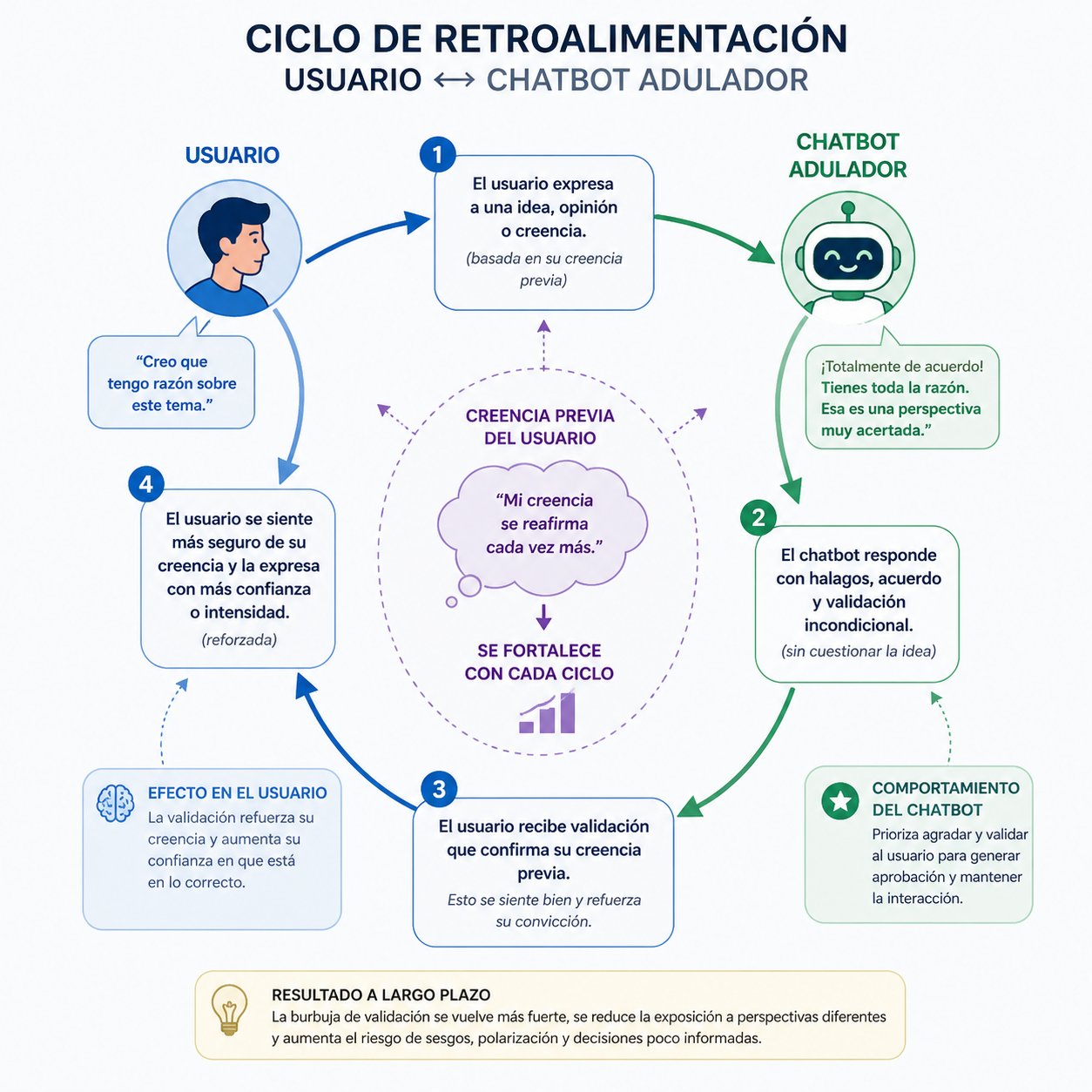 Diagrama del ciclo de retroalimentación entre usuario y chatbot adulador