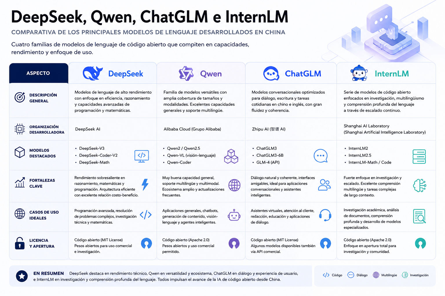 Infografía comparativa entre DeepSeek, Qwen, ChatGLM e InternLM