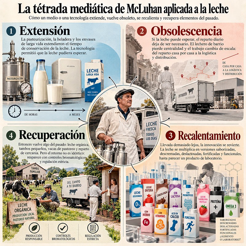 La tétrada mediática de la leche Infografía de la tétrada mediática aplicada a la leche