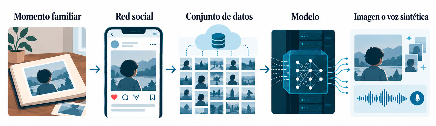 infografía - flujo de imagen sintética familiar Infografía que explica el proceso de extracción de datos a partir de una imagen